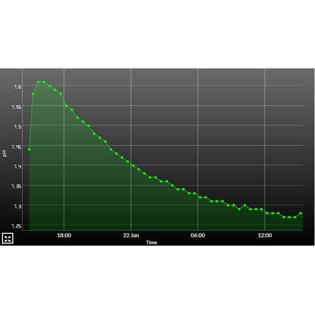 I Currently Monitor CO2 And It Seems Sufficient - Why Should I Also Monitor pH?