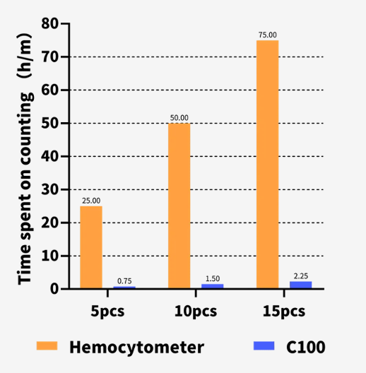 C100/C100-SE Automated Cell Counter